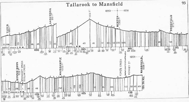 Cathkin to Mansfield