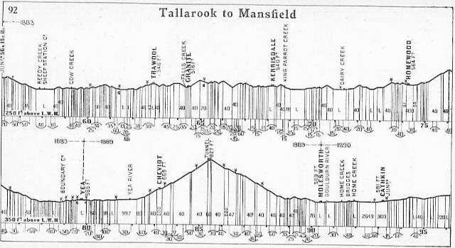 Tallarook to Cathkin